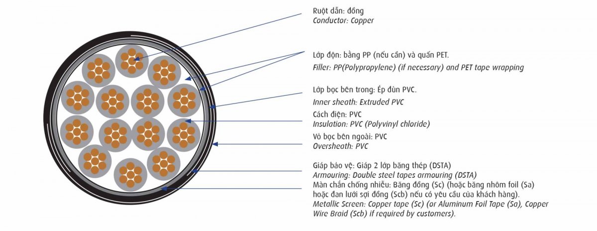 Cấu tạo cáp điều khiển Cadivi DVV/Sc/DSTA