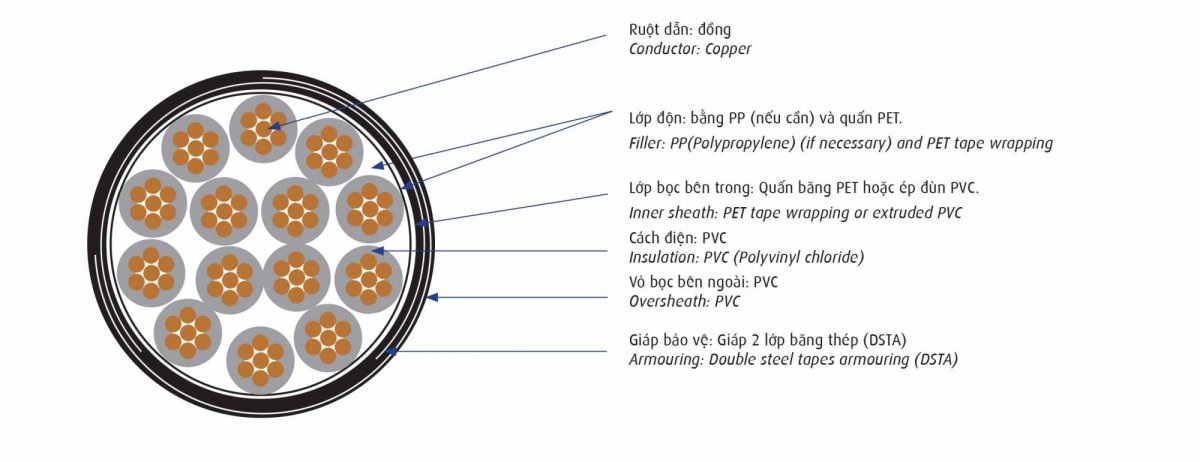 Cấu tạo cáp điều khiển DVV/Sc - 0,6/1kV